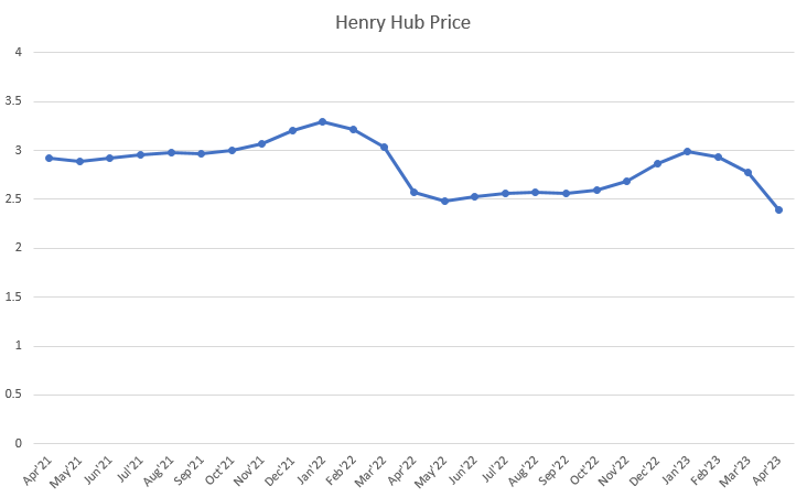 Henry Hub Forward curve for 2021/2022